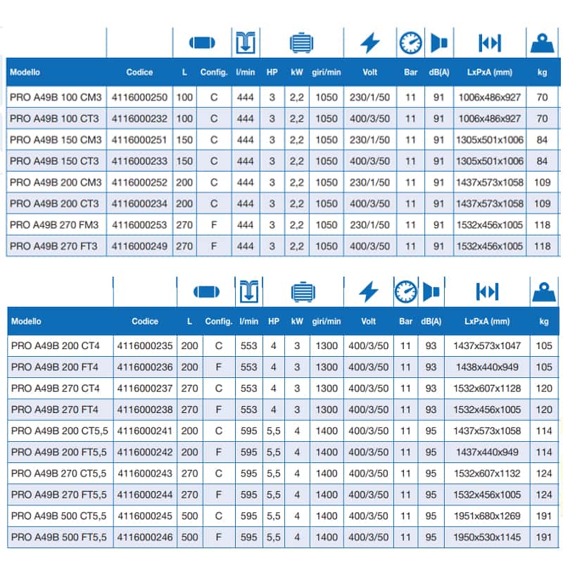 Compressore Abac 200lt 3HP A49B 200CM3 BISTADIO 230V