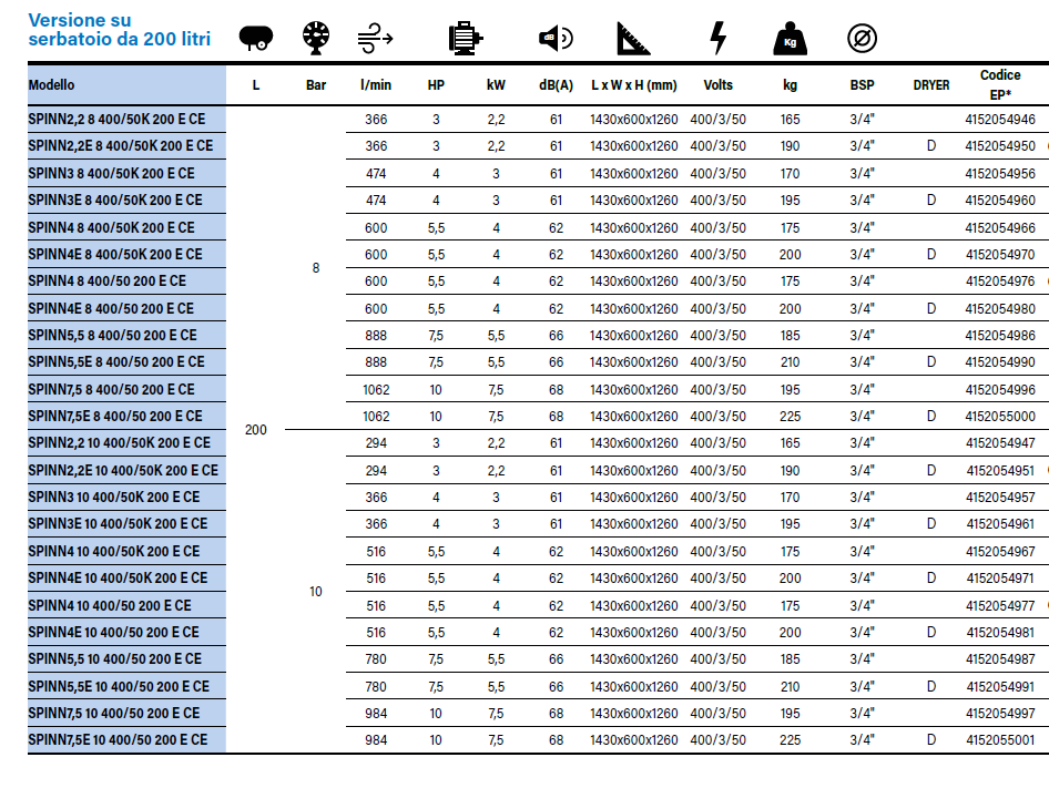 Compressore Abac a vite SPINN su serbatoio da 200lt. da 3 a 10 hp