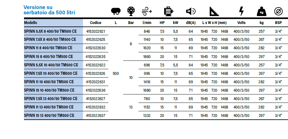Compressore Abac a vite SPINN 500lt. da 7,5 a 20 Hp senza essicatore