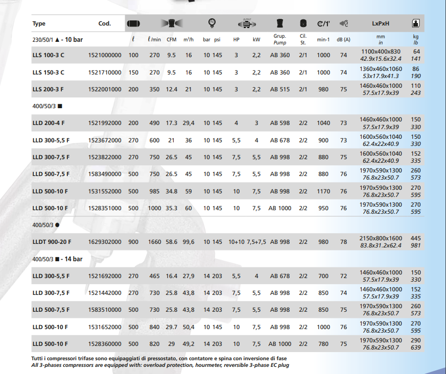 Compressori Fiac LONG LIFE a cinghia da 100 a 500 lt.