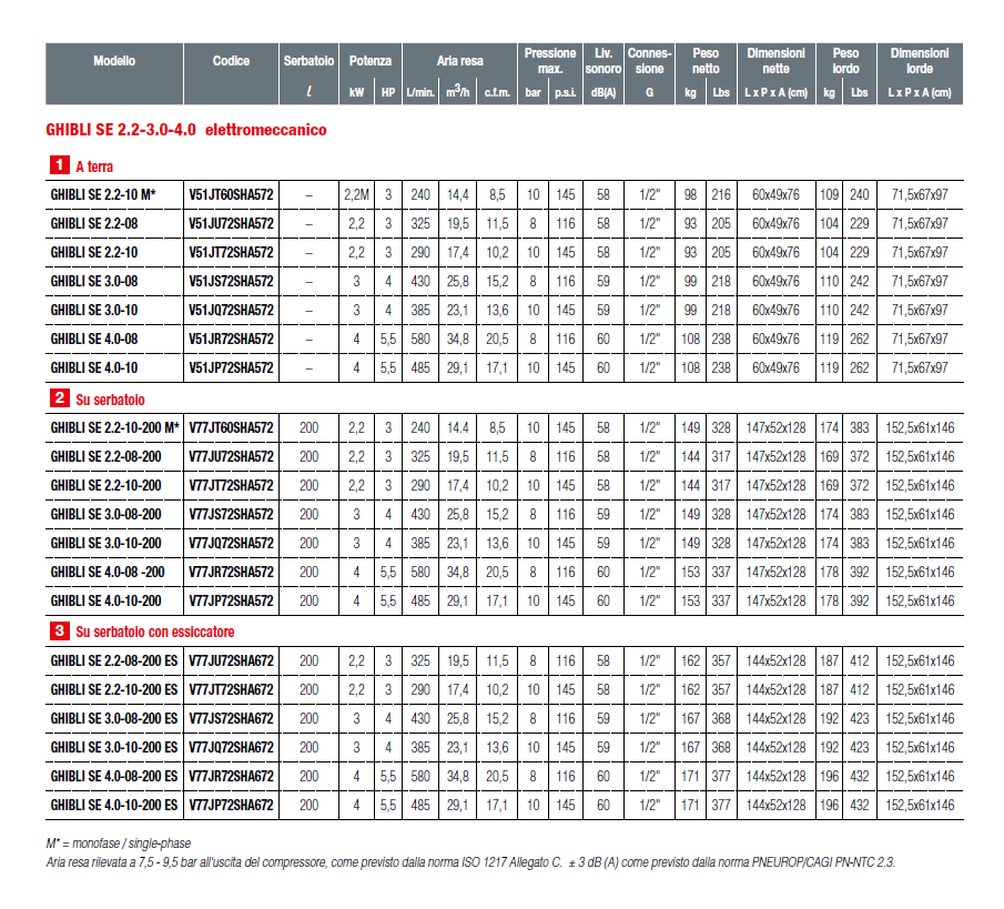 Compressori a vite Shamal Ghibli da 5,5 a 75Kw