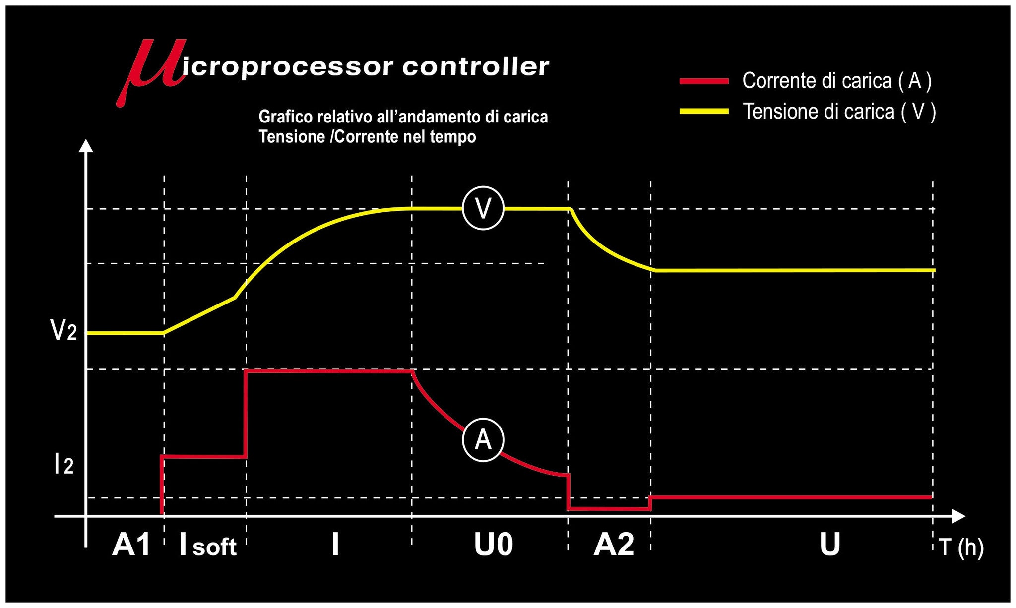 Caricabatterie elettronico 6-12V auto-moto Beta 1498/4A