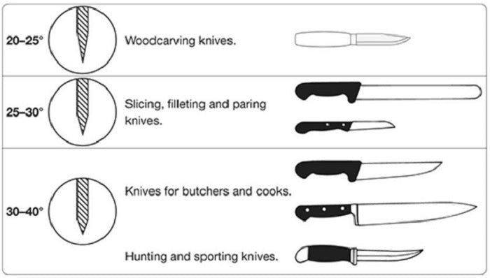 Dispositivo per coltelli Tormek SVM-45