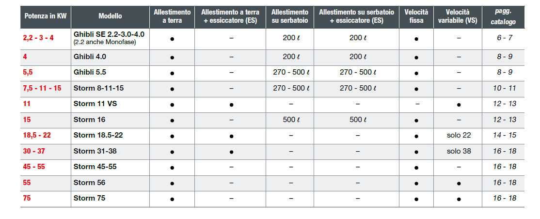 Compressori a vite Shamal Ghibli da 5,5 a 75Kw